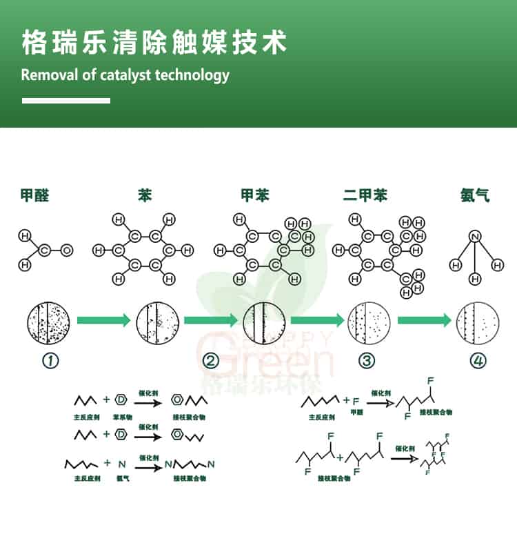 格瑞樂(lè)清除觸媒技術(shù)，removal of catalyst technology，甲醛，苯，甲苯，二甲苯，氨氣