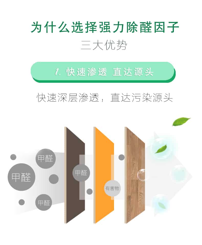 為什么選擇強力除醛因子，三大優(yōu)勢，1快速滲透 直達源頭，快速深層滲透，直達污染源頭