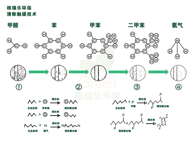 專業(yè)不是復(fù)雜的化學(xué)反應(yīng)式 而是告訴您除甲醛的真相 光觸媒既光催化，家具表面納米成膜 分解家具板材釋放的甲醛、油漆、其他污染物等化學(xué)污染，根源除醛，安全長效