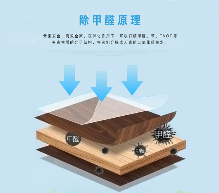 除甲醛原理 無(wú)害安全 高效全面 在催化作用下 可以打破甲醛、苯、TVOC等有害物質(zhì)的扥自結(jié)構(gòu)，將他們分解成無(wú)毒的二氧化碳和水 綠快氧觸媒+甲醛＝CO2和H2O